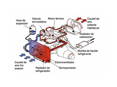 El sistema de enfriamiento
